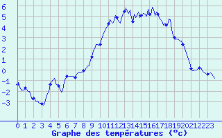 Courbe de tempratures pour Vanclans (25)