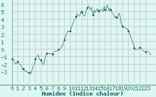 Courbe de l'humidex pour Vanclans (25)