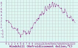 Courbe du refroidissement olien pour Bulson (08)