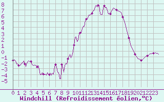 Courbe du refroidissement olien pour Voinmont (54)