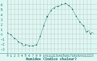 Courbe de l'humidex pour Courcelles (Be)