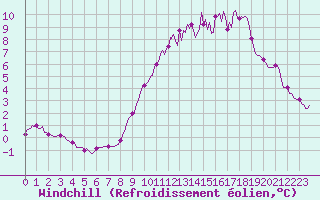 Courbe du refroidissement olien pour Xertigny-Moyenpal (88)