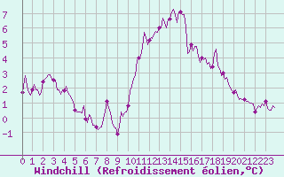 Courbe du refroidissement olien pour Bannalec (29)