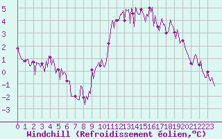 Courbe du refroidissement olien pour Saint-Igneuc (22)