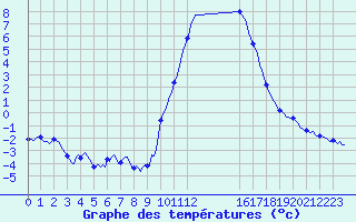 Courbe de tempratures pour Prads-Haute-Blone (04)