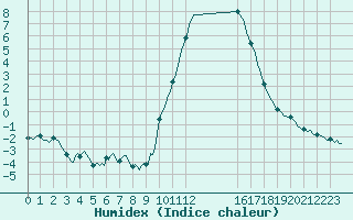 Courbe de l'humidex pour Prads-Haute-Blone (04)