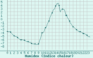 Courbe de l'humidex pour Die (26)