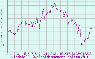 Courbe du refroidissement olien pour Bannalec (29)