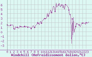 Courbe du refroidissement olien pour Avril (54)