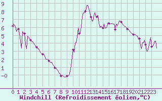 Courbe du refroidissement olien pour Saint-Julien-en-Quint (26)