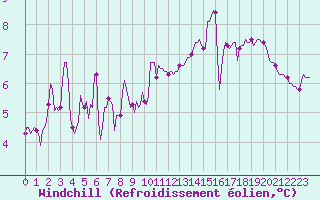 Courbe du refroidissement olien pour Les Herbiers (85)
