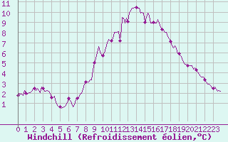 Courbe du refroidissement olien pour Brion (38)