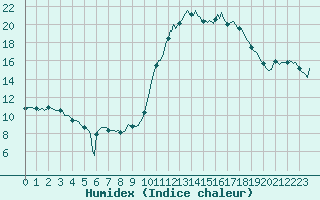 Courbe de l'humidex pour Blus (40)