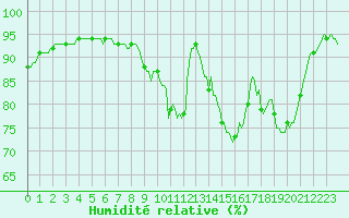 Courbe de l'humidit relative pour Jarnages (23)