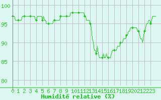 Courbe de l'humidit relative pour Sandillon (45)