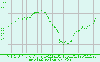 Courbe de l'humidit relative pour Isle-sur-la-Sorgue (84)