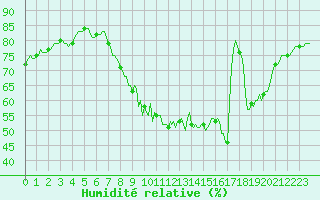 Courbe de l'humidit relative pour Douzy (08)