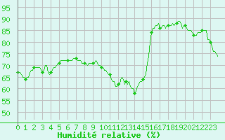 Courbe de l'humidit relative pour Haegen (67)