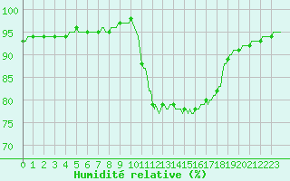 Courbe de l'humidit relative pour Neuville-de-Poitou (86)