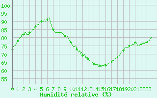 Courbe de l'humidit relative pour Beerse (Be)