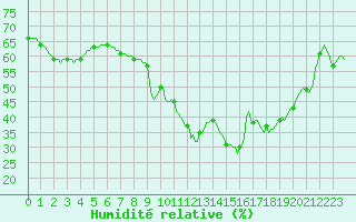 Courbe de l'humidit relative pour Roujan (34)