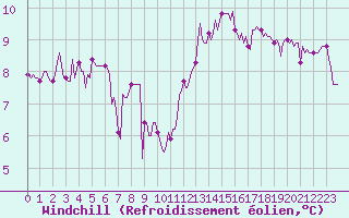 Courbe du refroidissement olien pour Bulson (08)