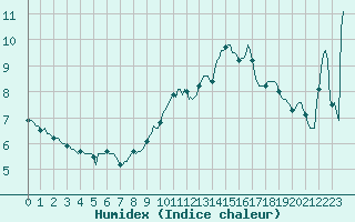 Courbe de l'humidex pour Bziers-Centre (34)