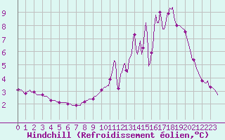 Courbe du refroidissement olien pour Xertigny-Moyenpal (88)