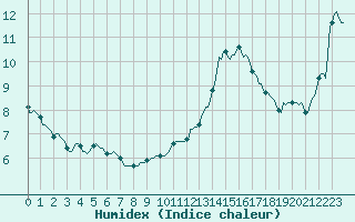 Courbe de l'humidex pour Anse (69)