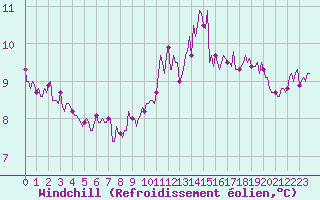 Courbe du refroidissement olien pour Chatelaillon-Plage (17)