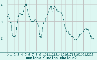 Courbe de l'humidex pour Petiville (76)