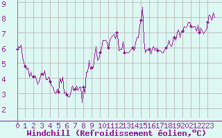 Courbe du refroidissement olien pour Pointe du Plomb (17)
