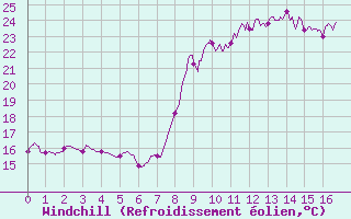 Courbe du refroidissement olien pour Sartne (2A)