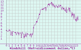 Courbe du refroidissement olien pour Challes-les-Eaux (73)