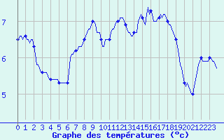 Courbe de tempratures pour Merendree (Be)