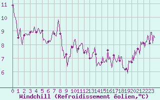 Courbe du refroidissement olien pour Saint-Julien-en-Quint (26)