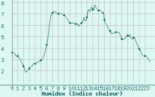 Courbe de l'humidex pour Cerisiers (89)