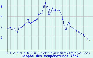 Courbe de tempratures pour Estoher (66)