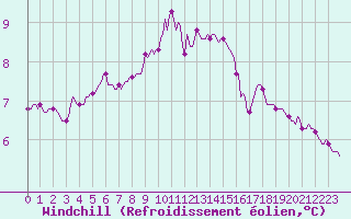 Courbe du refroidissement olien pour Estoher (66)