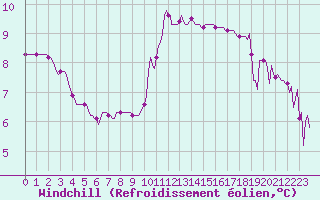Courbe du refroidissement olien pour Saint-Just-le-Martel (87)