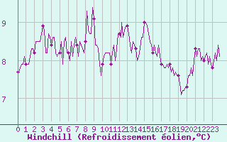 Courbe du refroidissement olien pour Forceville (80)