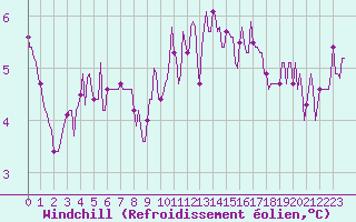 Courbe du refroidissement olien pour Almenches (61)