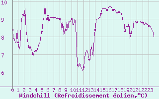 Courbe du refroidissement olien pour Aytr-Plage (17)