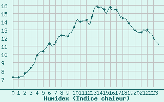 Courbe de l'humidex pour Saint-Philbert-sur-Risle (27)