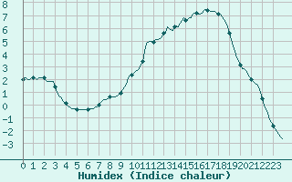 Courbe de l'humidex pour Douelle (46)