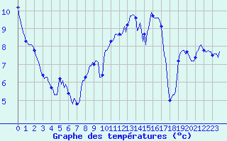 Courbe de tempratures pour Estoher (66)
