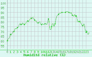 Courbe de l'humidit relative pour Preonzo (Sw)