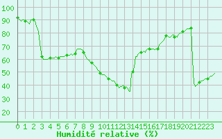 Courbe de l'humidit relative pour Xert / Chert (Esp)