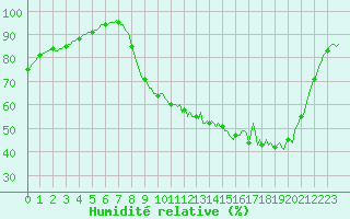 Courbe de l'humidit relative pour Tour-en-Sologne (41)
