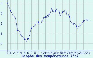 Courbe de tempratures pour Sandillon (45)